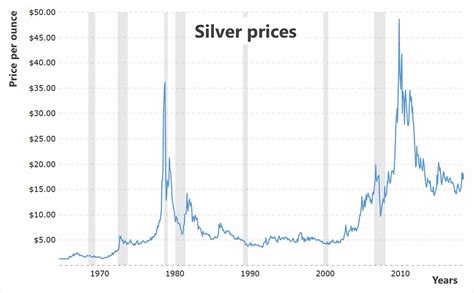 silver charts past 50 years